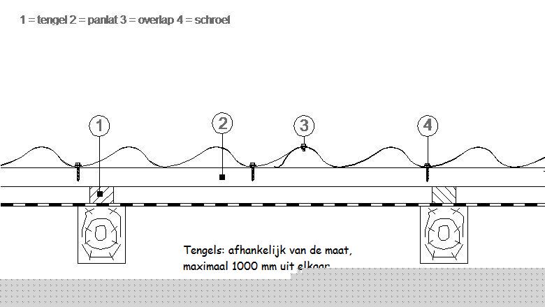 Stanacol Dakpanplaten: tengels en panlatten afstand